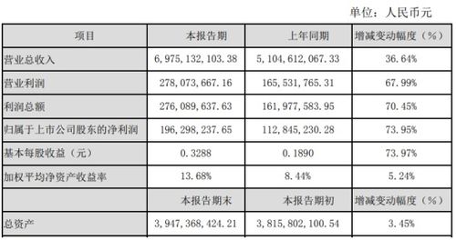 太阳电缆2019年净利1.96亿增长74 产品销售收入增加